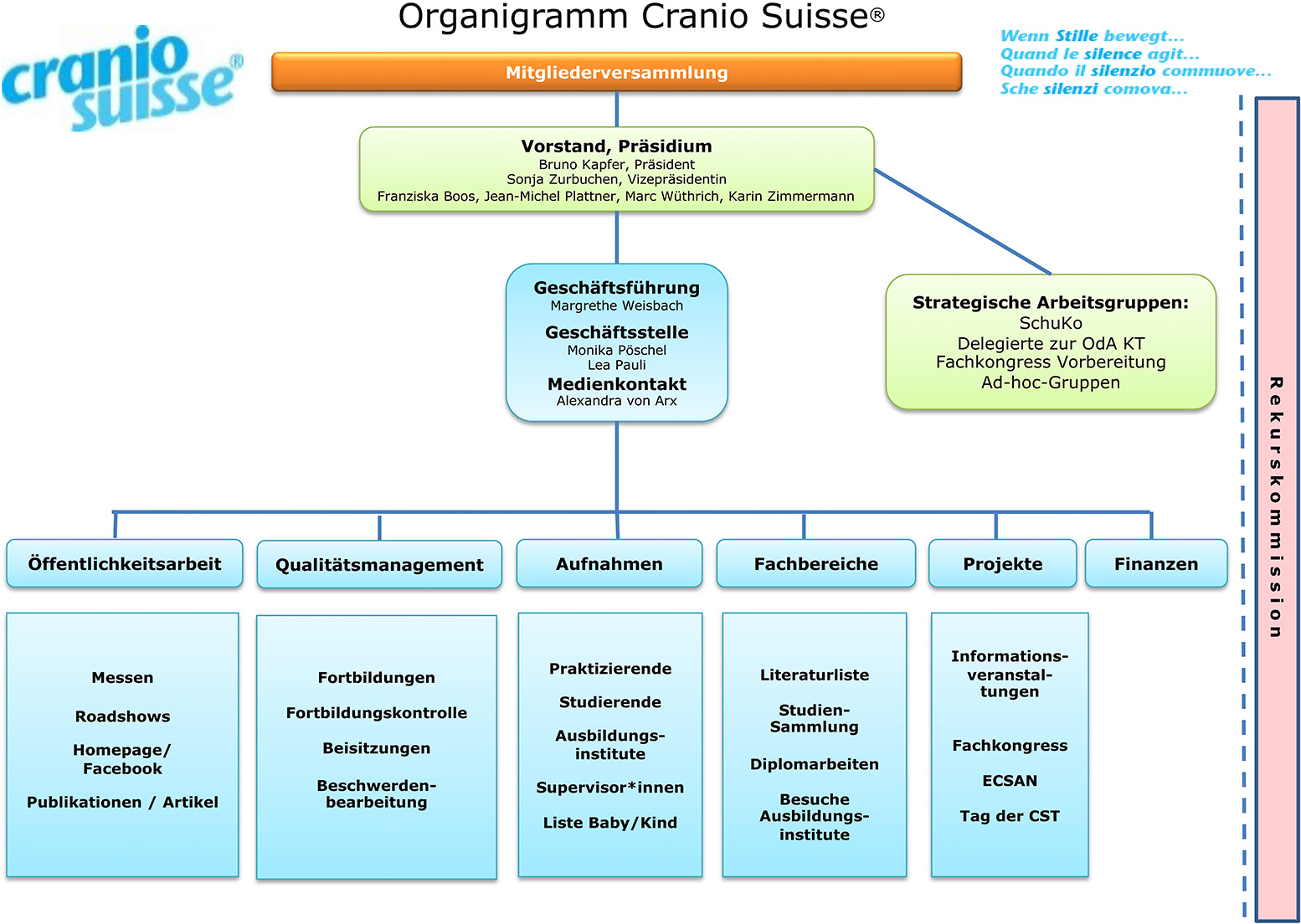 Organigramm-Cranio-Suisse-2021-07-02-DE.jpg